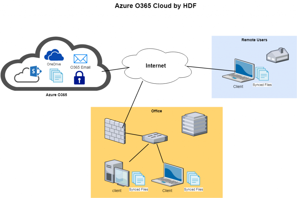 Azure O365 Cloud By Hdf – Azure Network – Hdf Website